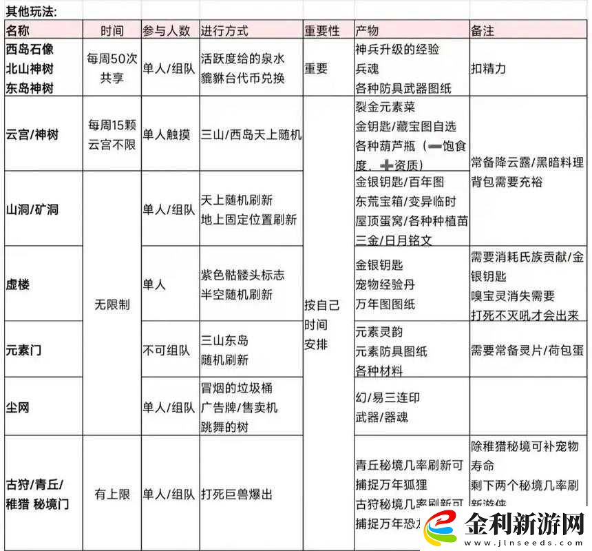 妄想山海新手必備