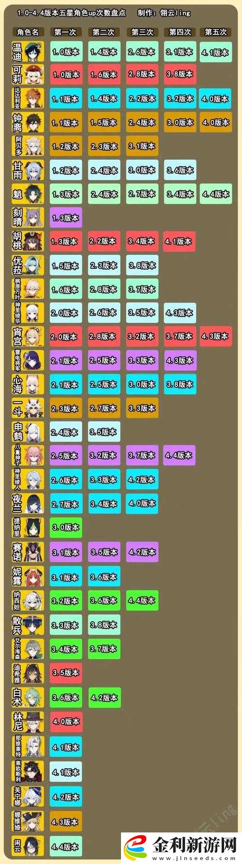 原神1.2版本角色UP池全面解析及抽取順序一覽表