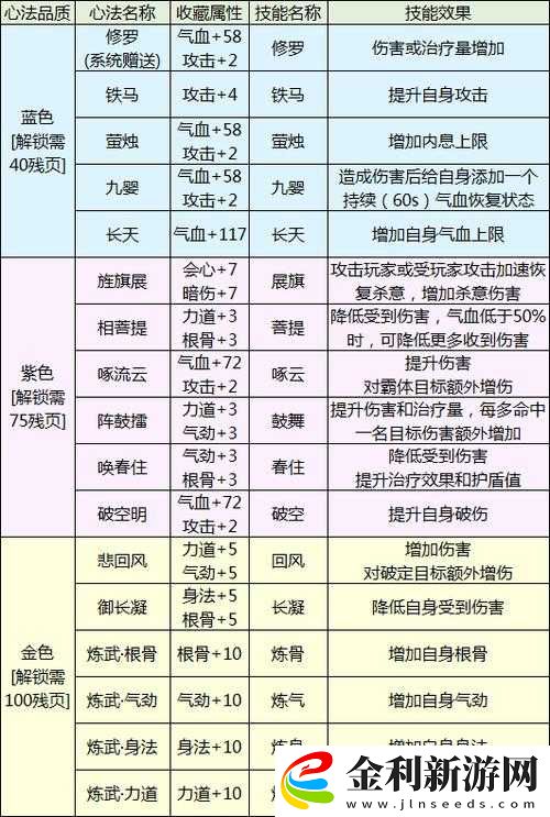 天涯明月刀手游心法全揭秘