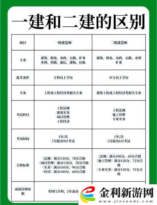 建筑資質一級二級三級的區別詳解