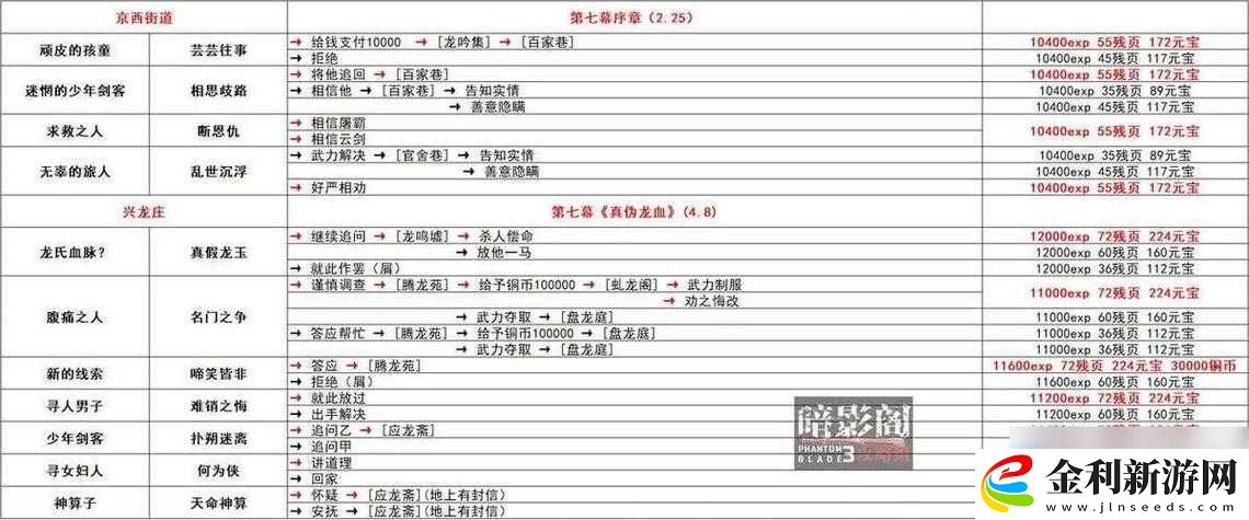 影之刃3歸家執念支線任務流程及獎勵詳解攻略