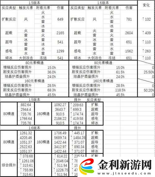 原神元素精通傷害加成權重及反應傷害計算公式詳解