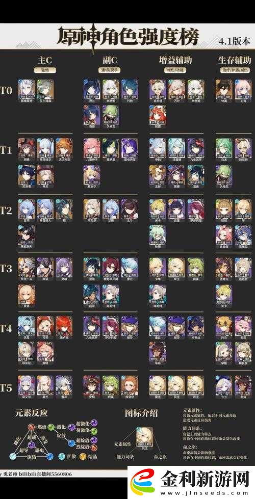 原神五星角色排行榜揭曉