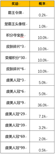 王者榮耀霸王別姬抽獎保底多少錢