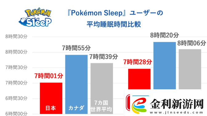 寶可夢Sleep世界睡眠日玩家調查