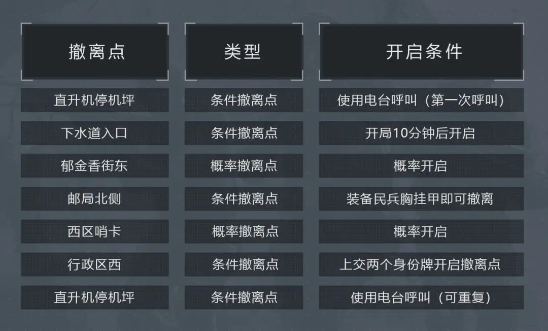 暗區(qū)突圍軍港撤離點(diǎn)