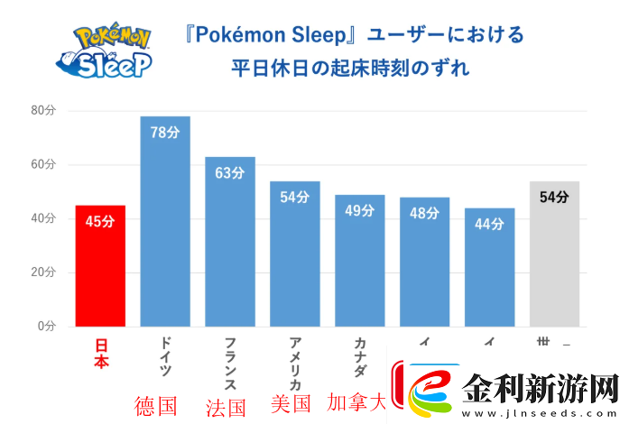 寶可夢Sleep世界睡眠日玩家調查