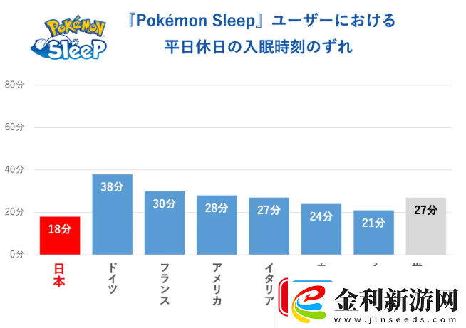 寶可夢Sleep世界睡眠日玩家調查
