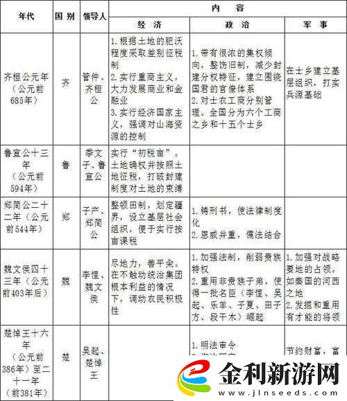 戰國之野望君主等級如何快速升級