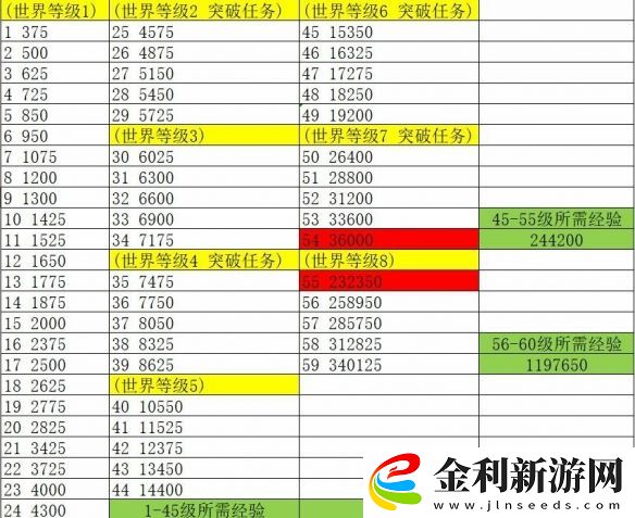 原神60級最快要多少天具體分析