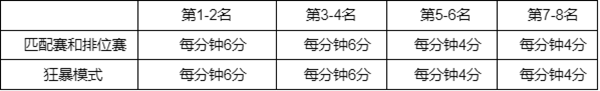 英雄聯盟幻靈戰隊通行證任務攻略