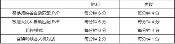 英雄聯盟幻靈戰隊通行證任務攻略