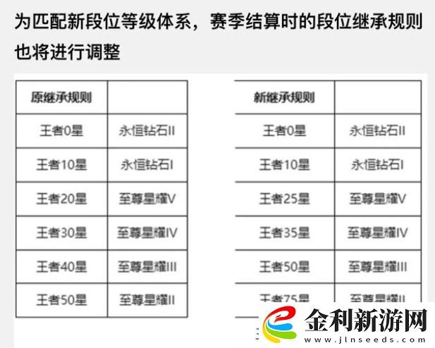 王者榮耀S27賽季繼承規則