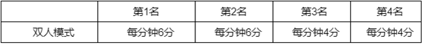 英雄聯盟幻靈戰隊通行證任務攻略