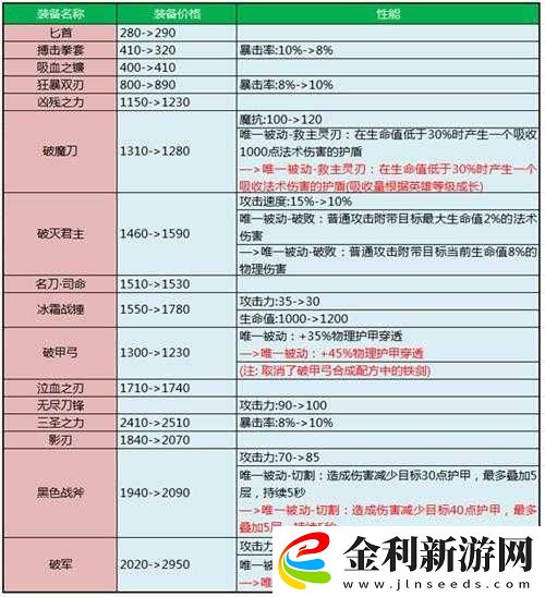 王者榮耀攻擊裝調整后