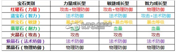 我叫MT2寶石類別加成屬性一覽