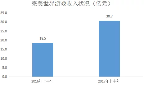 完美世界業績持續下滑