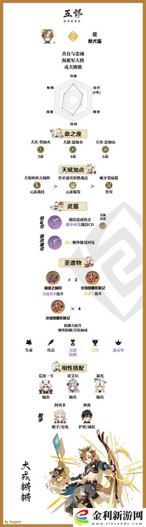 原神五郎圣遺物推薦