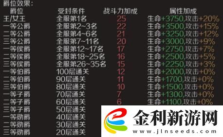 魔域手游爵位如何獲取