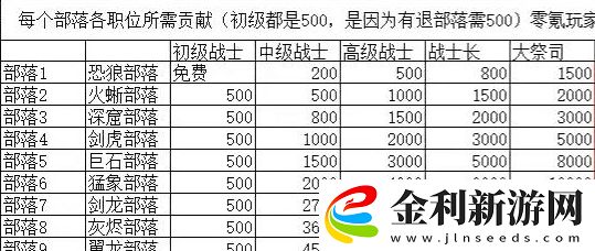 勇者養成記部落職位升級消耗大全一覽