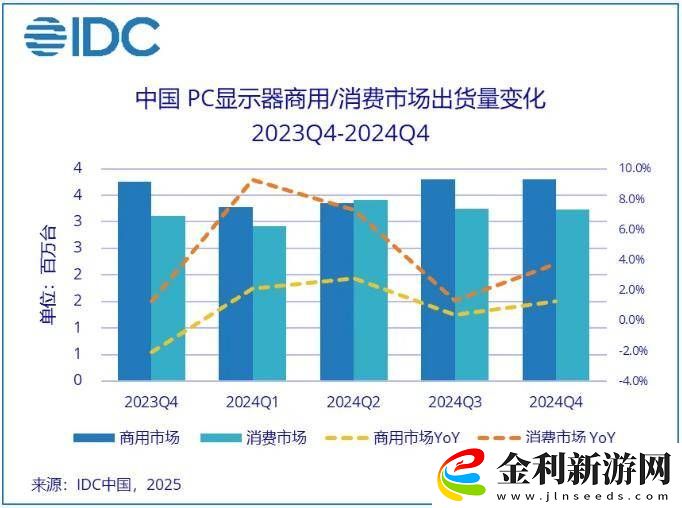 2024年中國PC顯示器市場出貨增長-電競顯示器成新驅動力