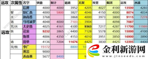 一億小目標(biāo)2遠征武將屬性匯總一覽