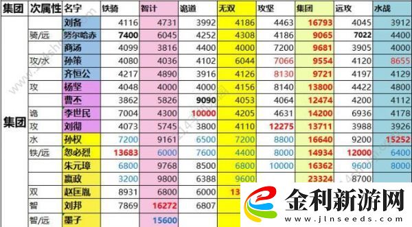 一億小目標(biāo)2遠征武將屬性匯總一覽