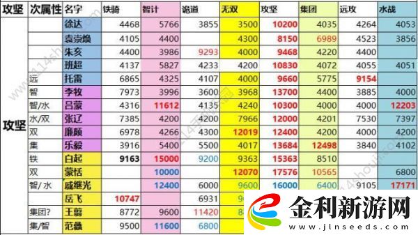 一億小目標(biāo)2遠征武將屬性匯總一覽