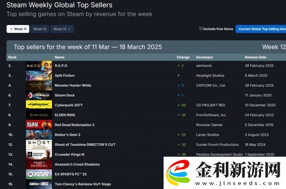 Steam銷量榜更新!R.E.P.O.截胡怪獵荒野