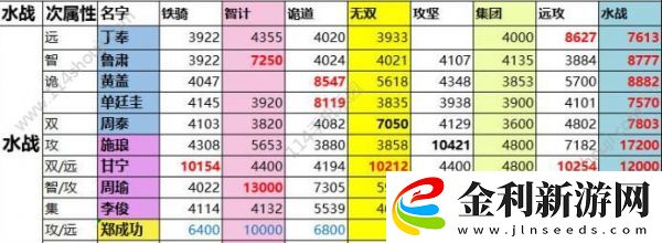 一億小目標(biāo)2遠征武將屬性匯總一覽