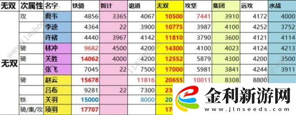 一億小目標(biāo)2遠征武將屬性匯總一覽