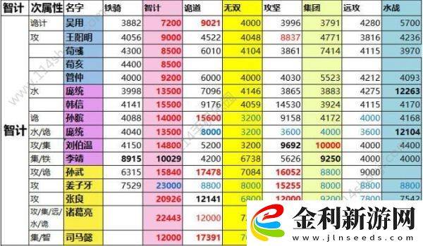 一億小目標(biāo)2遠征武將屬性匯總一覽