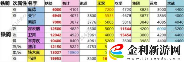 一億小目標(biāo)2遠征武將屬性匯總一覽