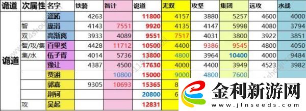 一億小目標(biāo)2遠征武將屬性匯總一覽