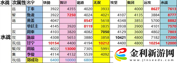 一億小目標(biāo)2攻略遠(yuǎn)征戰(zhàn)力表