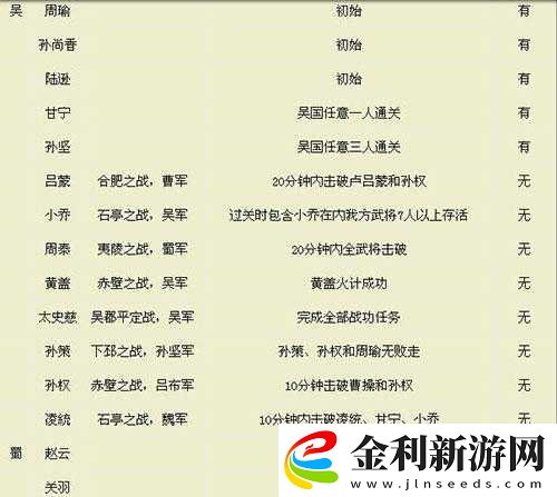 真三國無雙霸武將獲取全攻略！爆肝整理5大解鎖途徑必看