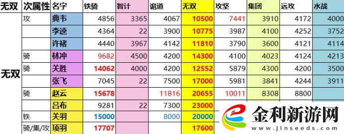 一億小目標(biāo)2攻略遠(yuǎn)征戰(zhàn)力表