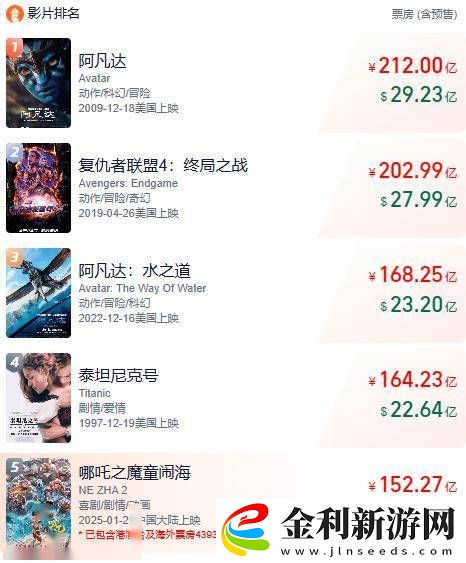 哪吒之魔童鬧海票房破152億-再次延期上映至4月30日！