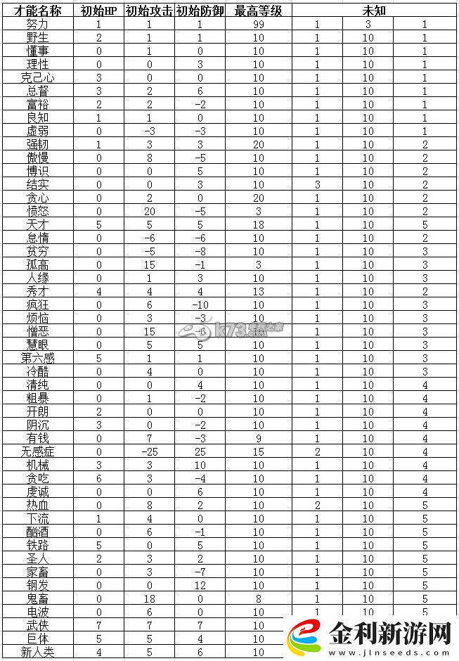 名為人生的RPG全才能一覽