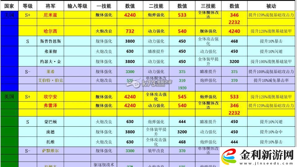 雷霆艦隊(duì)各國將軍技能一覽