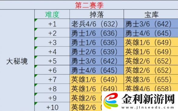 魔獸世界11.1地心之戰(zhàn)S2裝等調(diào)整內(nèi)容分享