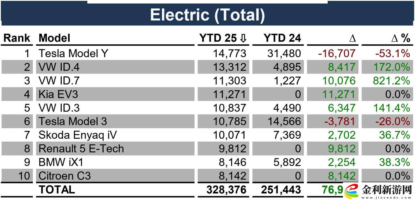 特斯拉歐洲電動車銷量大跌-2025年前兩月同比降幅達45%