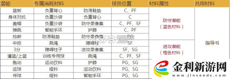 潮人籃球潛能培養攻略