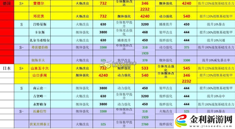 雷霆艦隊(duì)各國將軍技能一覽