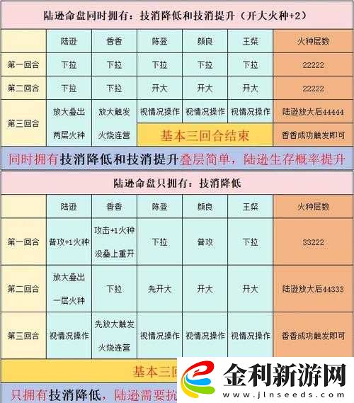 三國志幻想大陸武將升火必看！火種收集+技能強化全攻略