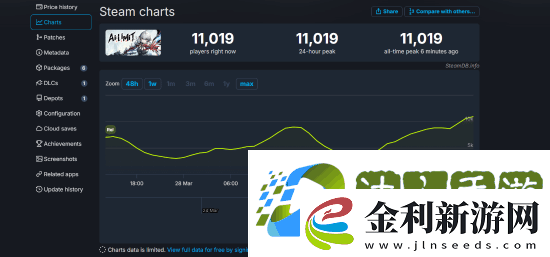 無限機兵Steam在線人數突破1萬好評率升至82%!