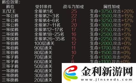 魔域手游爵位怎么獲得