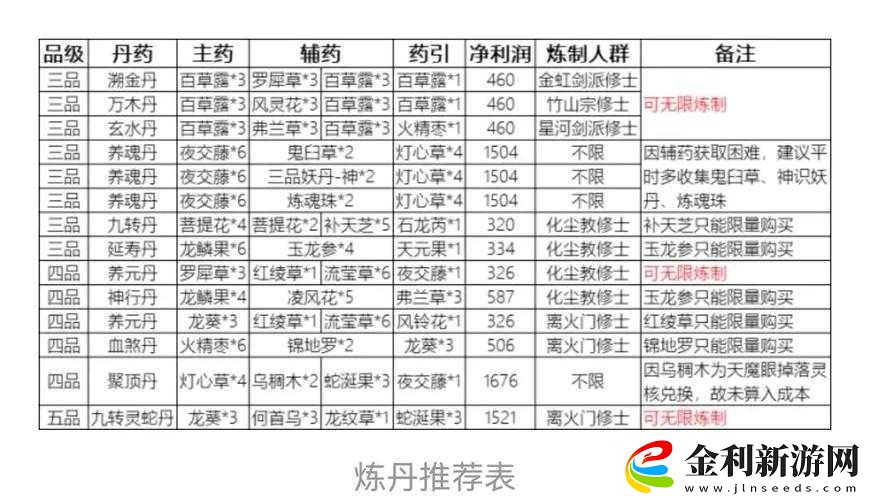 覓長生丹爐耐久度機制全解！煉丹大佬親授3個避坑訣竅