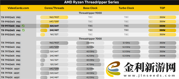 AMDZen5撕裂者曝光