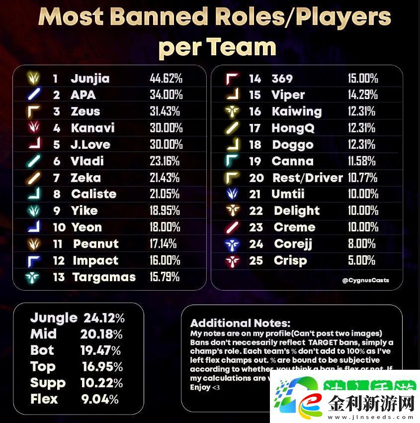 先鋒賽各隊選手抗Ban位比例